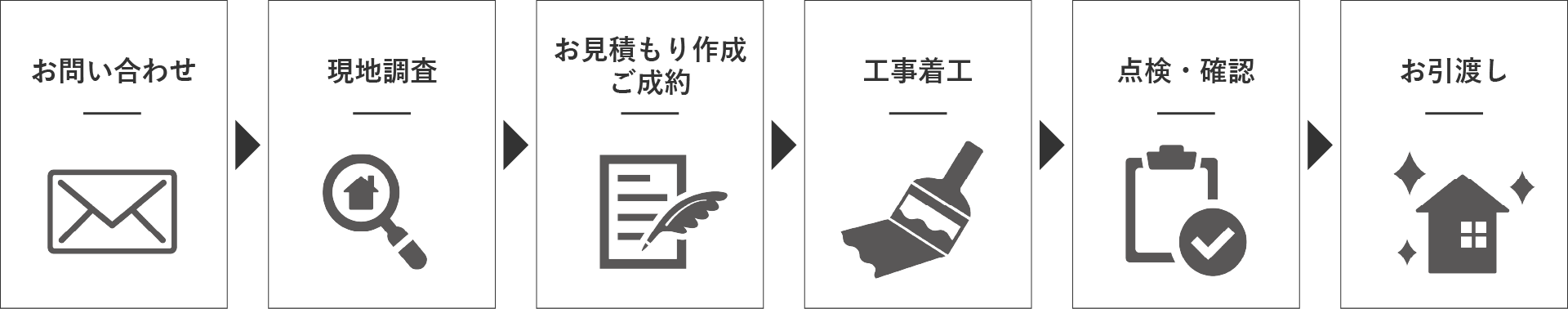 お問い合わせの簡単な流れイメージ画像
