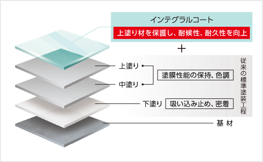インテグラルコートのイメージ画像