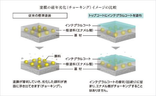 塗装の経年劣化のイメージ比較